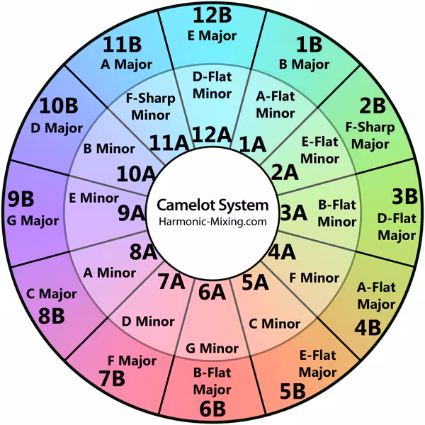 camelot wheel